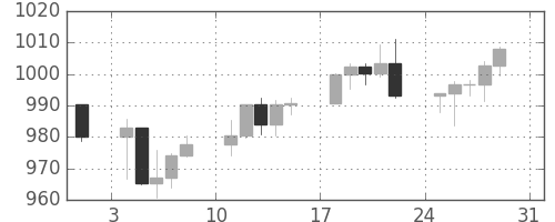 S&P500の日足チャート(2003年8月)