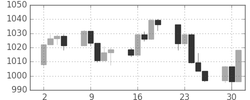 S&P500の日足チャート(2003年9月)