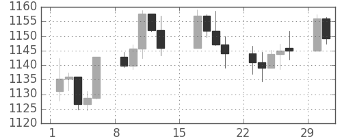 S&P500の日足チャート(2004年2月)