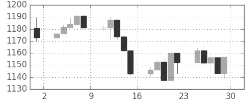 S&P500の日足チャート(2005年4月)