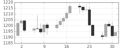 S&P500の日足チャート(2005年6月)