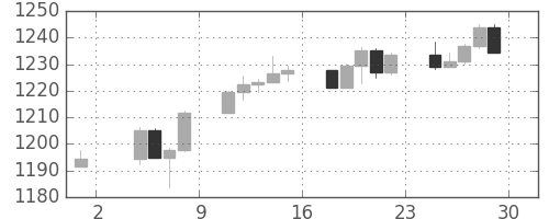 S&P500の日足チャート(2005年7月)