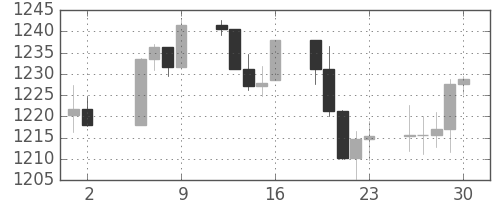 S&P500の日足チャート(2005年9月)