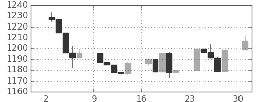 S&P500の日足チャート(2005年10月)