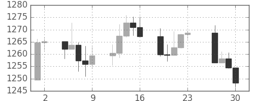 S&P500の日足チャート(2005年12月)