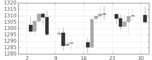 S&P500の日足チャート(2006年4月)