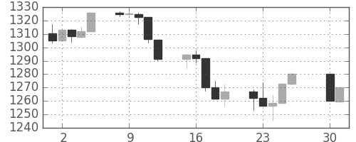 S&P500の日足チャート(2006年5月)