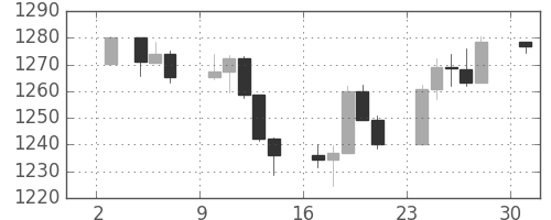 S&P500の日足チャート(2006年7月)