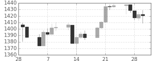 S&P500の日足チャート(2007年3月)