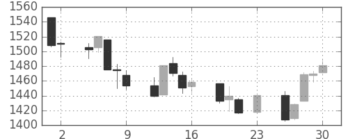S&P500の日足チャート(2007年11月)