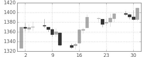 S&P500の日足チャート(2008年4月)