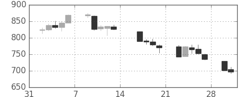 S&P500の日足チャート(2009年2月)
