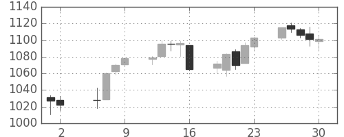 S&P500の日足チャート(2010年7月)
