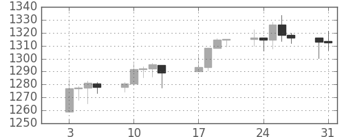 S&P500の日足チャート(2012年1月)