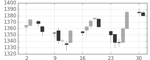 S&P500の日足チャート(2012年7月)