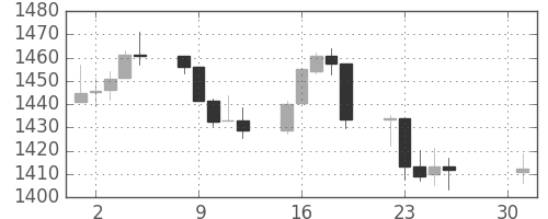 S&P500の日足チャート(2012年10月)