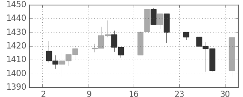 S&P500の日足チャート(2012年12月)
