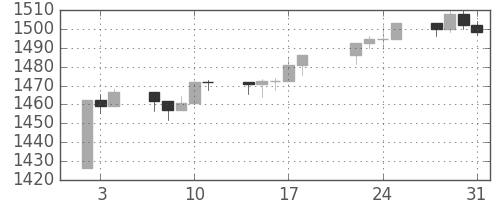 S&P500の日足チャート(2013年1月)