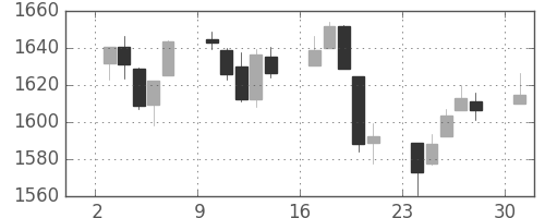 S&P500の日足チャート(2013年6月)