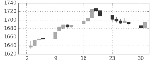 S&P500の日足チャート(2013年9月)