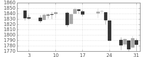 S&P500の日足チャート(2014年1月)