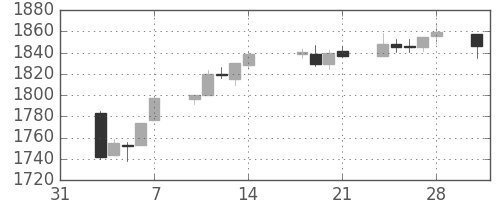 S&P500の日足チャート(2014年2月)