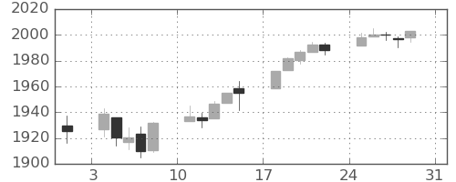 S&P500の日足チャート(2014年8月)
