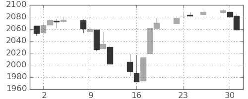 S&P500の日足チャート(2014年12月)