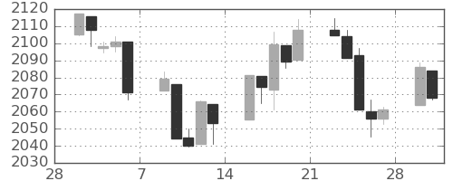S&P500の日足チャート(2015年3月)