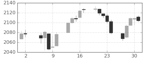 S&P500の日足チャート(2015年7月)