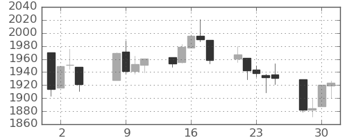 S&P500の日足チャート(2015年9月)