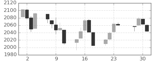 S&P500の日足チャート(2015年12月)