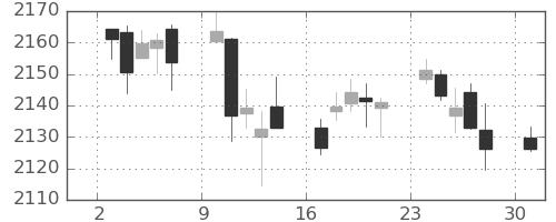S&P500の日足チャート(2016年10月)