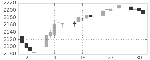 S&P500の日足チャート(2016年11月)