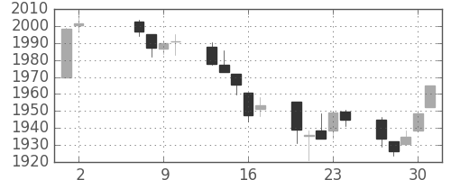 TOPIXの日足チャート(1991年5月)