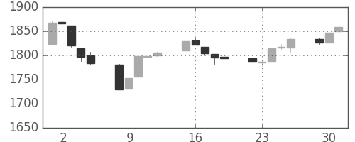 TOPIXの日足チャート(1991年7月)