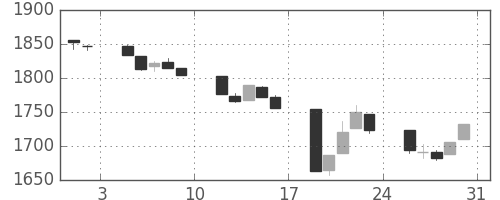 TOPIXの日足チャート(1991年8月)