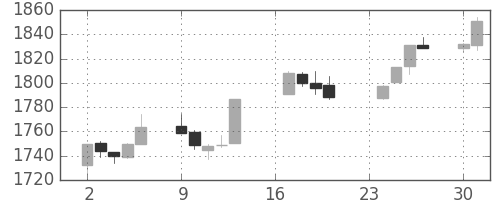 TOPIXの日足チャート(1991年9月)