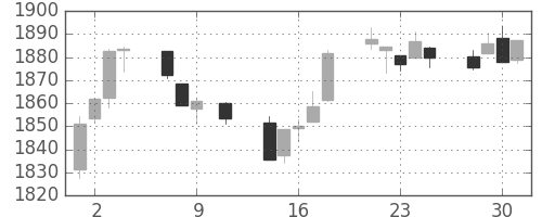 TOPIXの日足チャート(1991年10月)