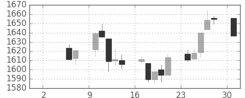 TOPIXの日足チャート(1993年5月)