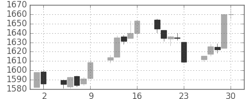 TOPIXの日足チャート(1993年7月)