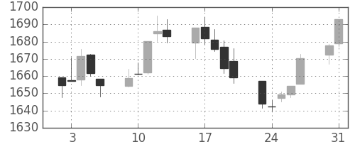 TOPIXの日足チャート(1993年8月)