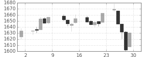 TOPIXの日足チャート(1993年10月)