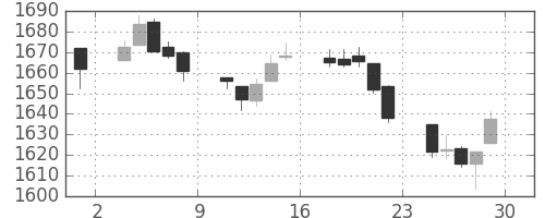 TOPIXの日足チャート(1994年7月)