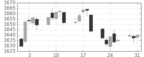 TOPIXの日足チャート(1994年8月)