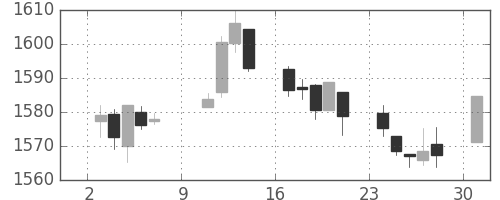 TOPIXの日足チャート(1994年10月)