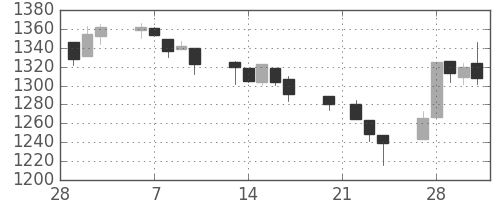 TOPIXの日足チャート(1995年3月)