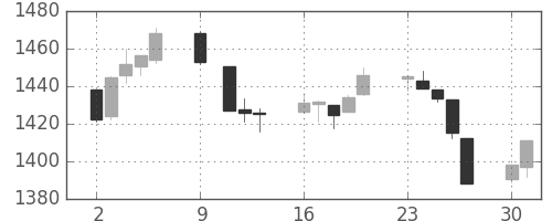 TOPIXの日足チャート(1995年10月)
