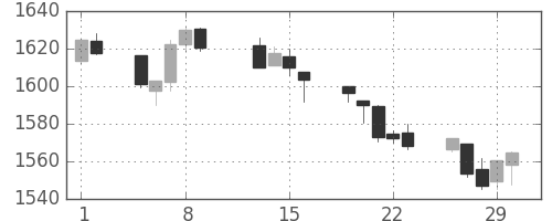 TOPIXの日足チャート(1996年2月)