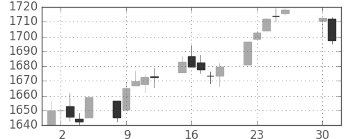TOPIXの日足チャート(1996年4月)